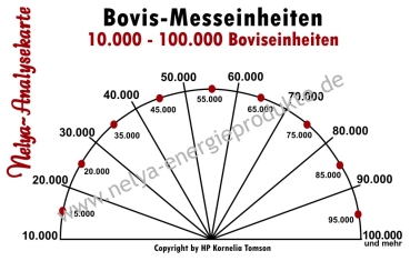 Nelya-Analysekarte - Pendelkarte - Bovis-Messeinheiten bis 100.000 - #5306