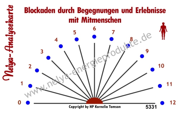 Nelya-Analysekarte - Pendelkarte - Blockaden durch Begegnungen u. Erlebnisse mit Mitmenschen #5331