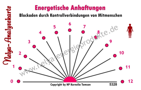 Nelya-Analysekarte - Pendelkarte - Blockaden durch von Mitmenschen erzeugte Kontrollverbindung #5328